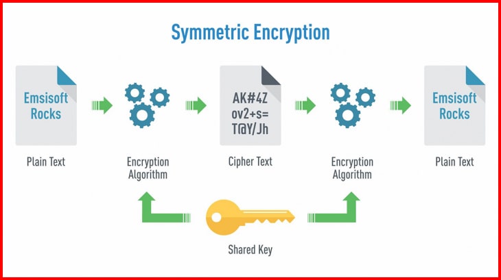 Symmetric Encryption Hindi
